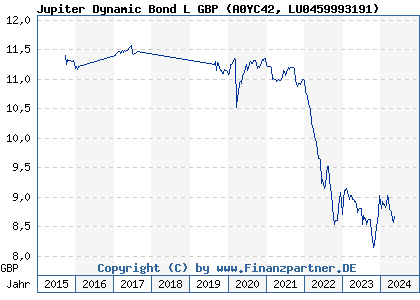 Chart: Jupiter Dynamic Bond L GBP) | LU0459993191
